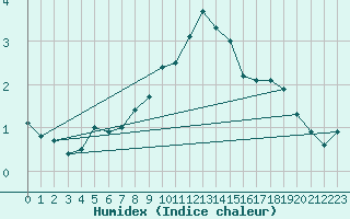 Courbe de l'humidex pour Neuhutten-Spessart