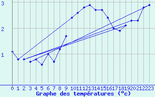 Courbe de tempratures pour Haellum