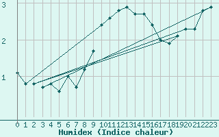 Courbe de l'humidex pour Haellum