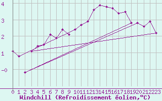 Courbe du refroidissement olien pour Soltau