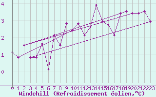 Courbe du refroidissement olien pour Fribourg (All)