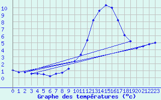 Courbe de tempratures pour Colonne (39)