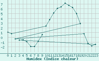 Courbe de l'humidex pour Baye (51)