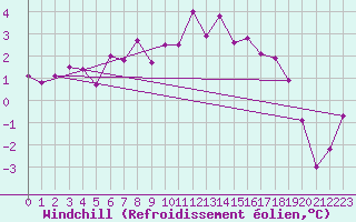 Courbe du refroidissement olien pour Putbus