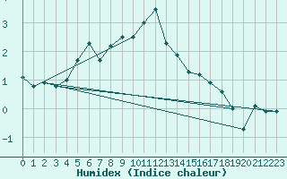 Courbe de l'humidex pour Meraker-Egge