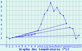 Courbe de tempratures pour Groisy (74)