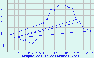 Courbe de tempratures pour Valleroy (54)