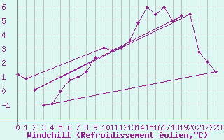 Courbe du refroidissement olien pour Little Rissington