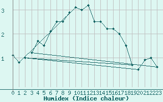 Courbe de l'humidex pour Hailuoto