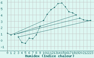 Courbe de l'humidex pour Payerne (Sw)