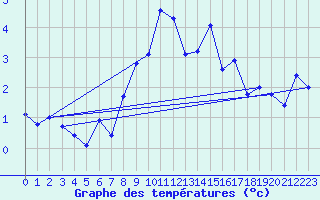 Courbe de tempratures pour Les Diablerets