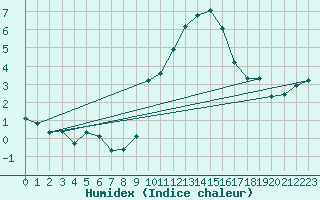 Courbe de l'humidex pour Puy-Saint-Pierre (05)