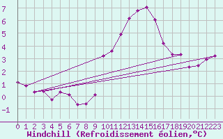 Courbe du refroidissement olien pour Puy-Saint-Pierre (05)