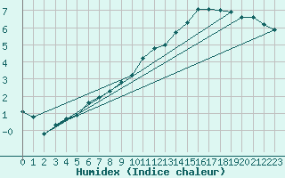 Courbe de l'humidex pour Coulommes-et-Marqueny (08)