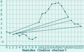 Courbe de l'humidex pour Ringendorf (67)