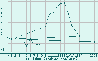 Courbe de l'humidex pour Saint-Yrieix-le-Djalat (19)