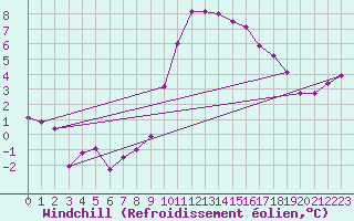 Courbe du refroidissement olien pour Ramsau / Dachstein