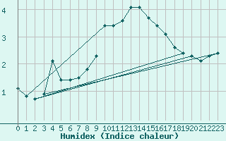 Courbe de l'humidex pour Interlaken