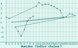 Courbe de l'humidex pour Oschatz