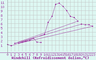 Courbe du refroidissement olien pour Abbeville (80)