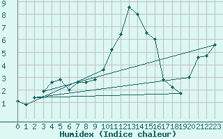 Courbe de l'humidex pour Leutkirch-Herlazhofen