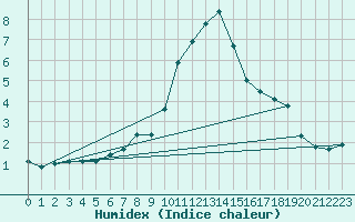Courbe de l'humidex pour Hamra