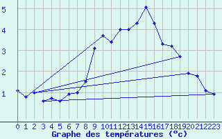 Courbe de tempratures pour Crap Masegn