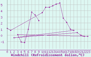 Courbe du refroidissement olien pour Schmittenhoehe