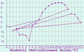 Courbe du refroidissement olien pour Colmar (68)