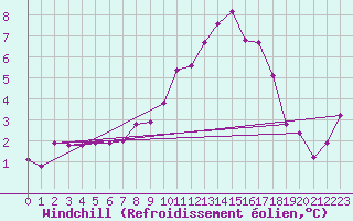 Courbe du refroidissement olien pour Beaumont du Ventoux (Mont Serein - Accueil) (84)