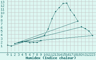 Courbe de l'humidex pour Laroque (34)