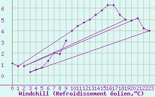 Courbe du refroidissement olien pour Cherbourg (50)