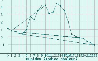 Courbe de l'humidex pour Semenicului Mountain Range