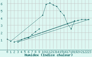 Courbe de l'humidex pour Karvia Alkkia
