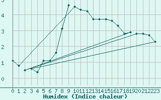 Courbe de l'humidex pour Harstena