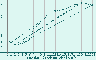 Courbe de l'humidex pour Furuneset