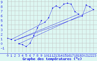 Courbe de tempratures pour Obersulm-Willsbach