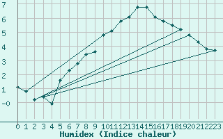 Courbe de l'humidex pour Muensingen-Apfelstet