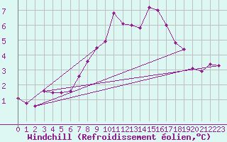 Courbe du refroidissement olien pour Brasov