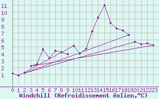 Courbe du refroidissement olien pour Nottingham Weather Centre
