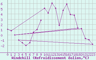 Courbe du refroidissement olien pour Marnitz
