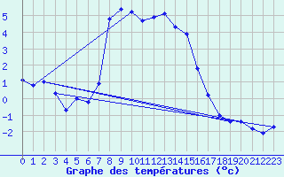 Courbe de tempratures pour Grau Roig (And)