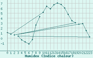 Courbe de l'humidex pour Weiden