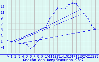 Courbe de tempratures pour Saint-Haon (43)