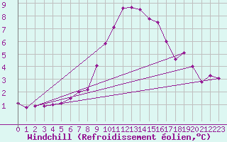 Courbe du refroidissement olien pour Predeal