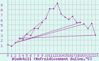 Courbe du refroidissement olien pour Torpshammar