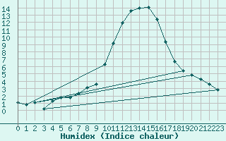 Courbe de l'humidex pour Saint-Vran (05)