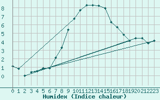 Courbe de l'humidex pour Davos (Sw)
