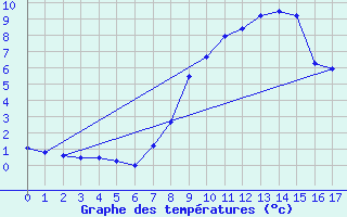 Courbe de tempratures pour Les Marecottes