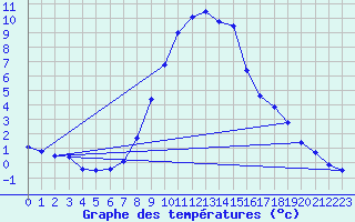 Courbe de tempratures pour Bergn / Latsch